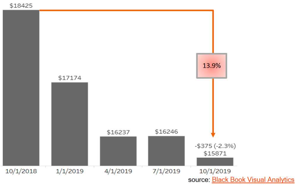 Auto Insights Black Book’s Steepest Decline Since January